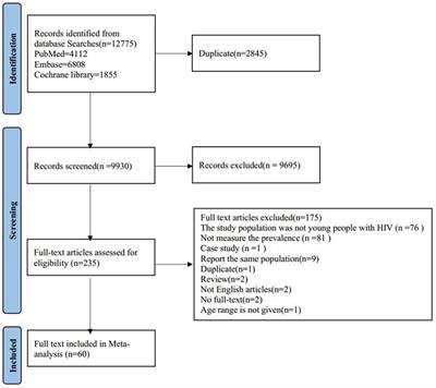 Prevalence of mental disorders among young people living with HIV: a systematic review and meta-analysis